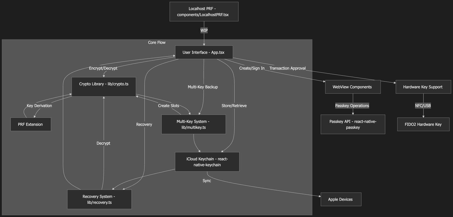Nuri Wallet iOS Expo App Mermaid Chart of the Architecture